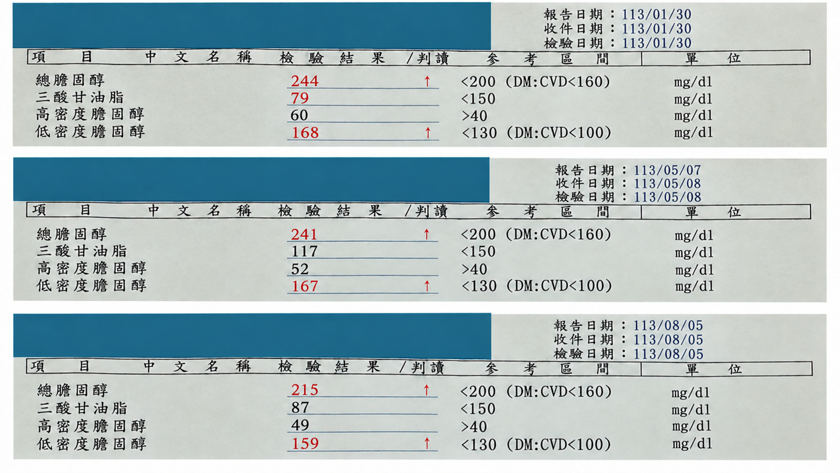 三次血脂檢查中，總膽固醇從 244 到 241 再到 215。